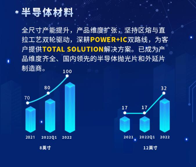 中環(huán)股份2021年度及2022年一季度報告:2022年Q1營收133.68億,同比增長79.13%!