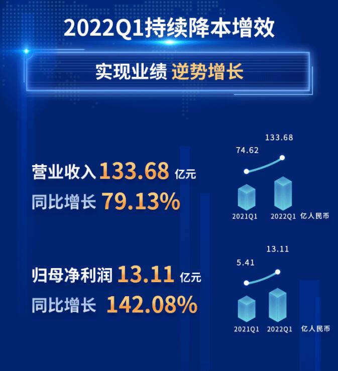 中環(huán)股份2021年度及2022年一季度報告:2022年Q1營收133.68億,同比增長79.13%!