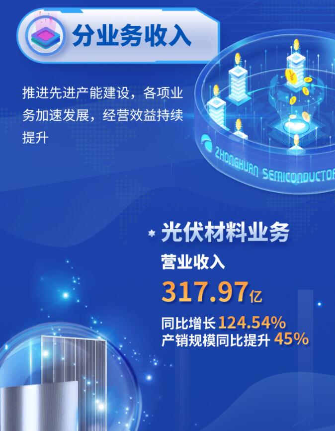 中環(huán)股份2021年度及2022年一季度報告:2022年Q1營收133.68億,同比增長79.13%!