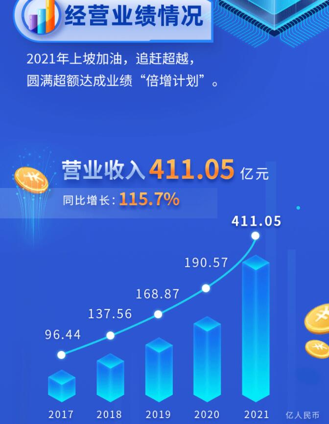 中環(huán)股份2021年度及2022年一季度報告:2022年Q1營收133.68億,同比增長79.13%!