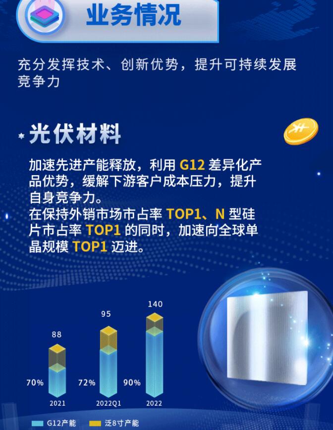中環(huán)股份2021年度及2022年一季度報告:2022年Q1營收133.68億,同比增長79.13%!