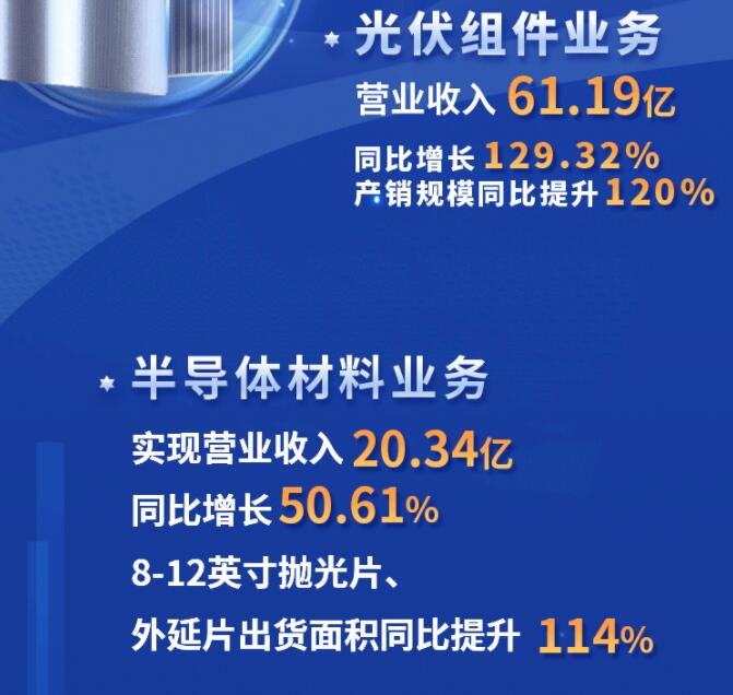 中環(huán)股份2021年度及2022年一季度報告:2022年Q1營收133.68億,同比增長79.13%!