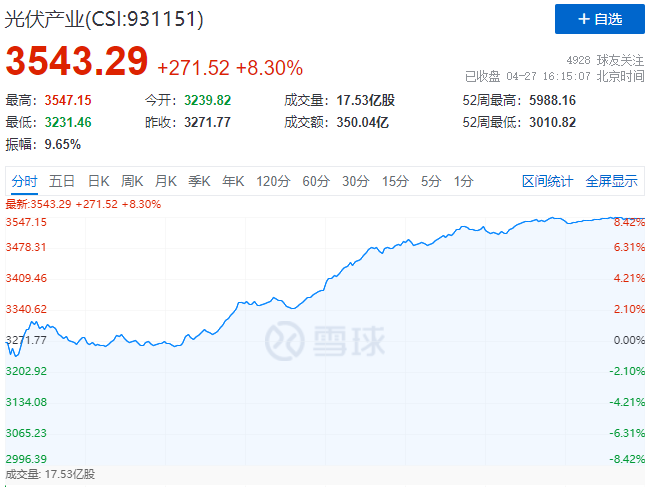 刺激！光伏板塊單日暴跌7.39%后，又單日暴漲8.3%！