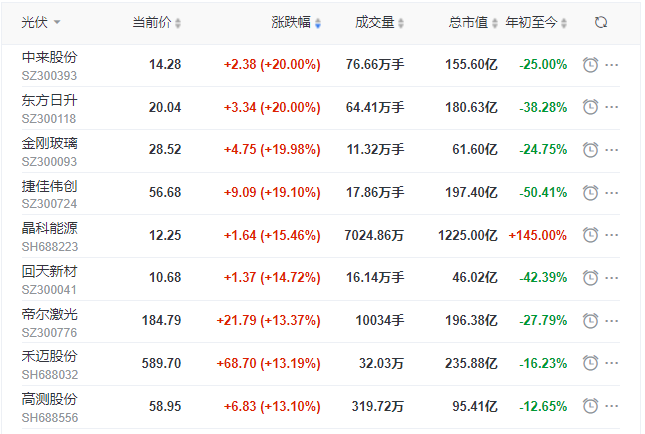 刺激！光伏板塊單日暴跌7.39%后，又單日暴漲8.3%！