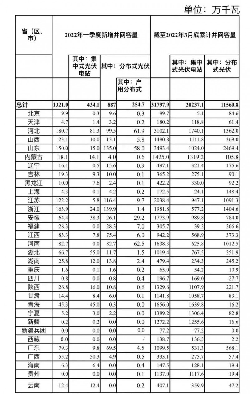 河南、河北和山東，工商業(yè)如火如荼！2022年一季度光伏發(fā)電建設(shè)運(yùn)行情況