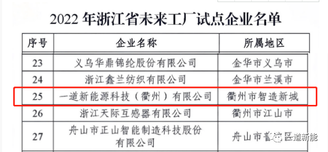 一道新能成功入圍2022年浙江省“未來工廠”試點企業！