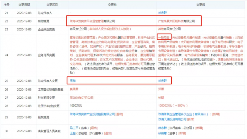 資本聯手地方國資“豪賭”光伏！