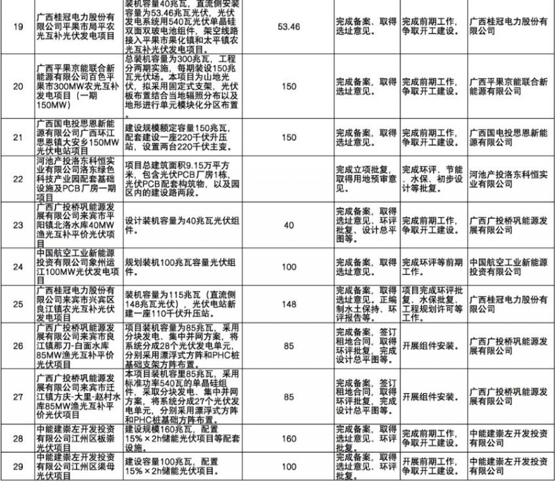 國(guó)家能源集團(tuán)、信義、大唐領(lǐng)銜!廣西公布4GW光伏重大項(xiàng)目名單