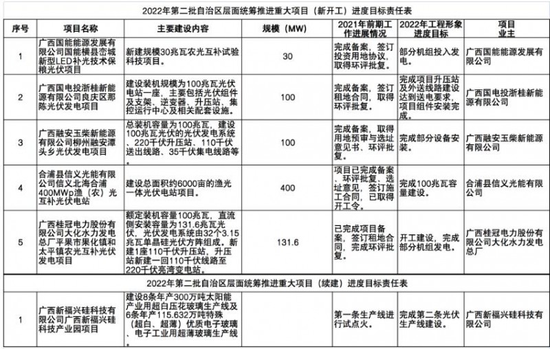 國(guó)家能源集團(tuán)、信義、大唐領(lǐng)銜!廣西公布4GW光伏重大項(xiàng)目名單
