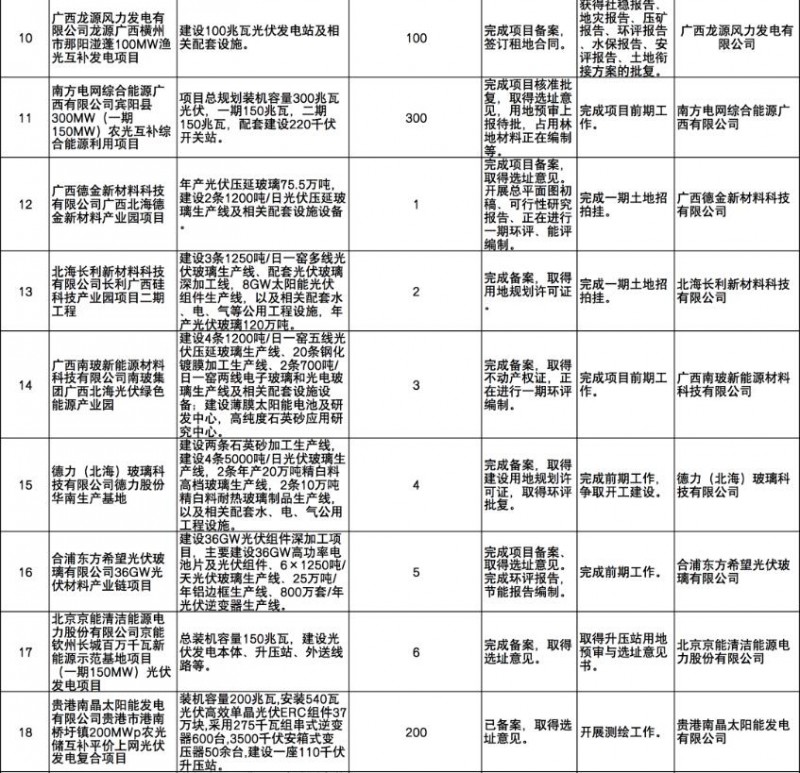 國(guó)家能源集團(tuán)、信義、大唐領(lǐng)銜!廣西公布4GW光伏重大項(xiàng)目名單