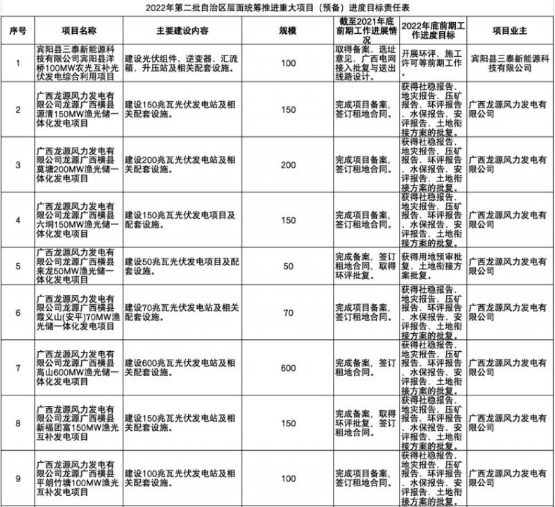 國(guó)家能源集團(tuán)、信義、大唐領(lǐng)銜!廣西公布4GW光伏重大項(xiàng)目名單