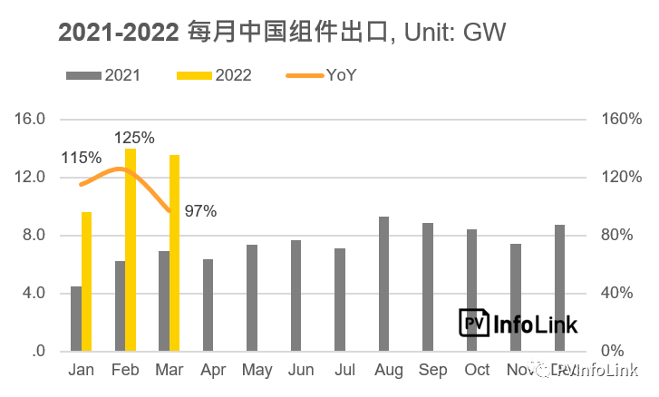 37.2GW！2022年Q1光伏組件出口量同比增長112%！