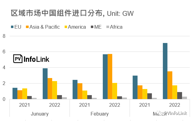 37.2GW！2022年Q1光伏組件出口量同比增長112%！