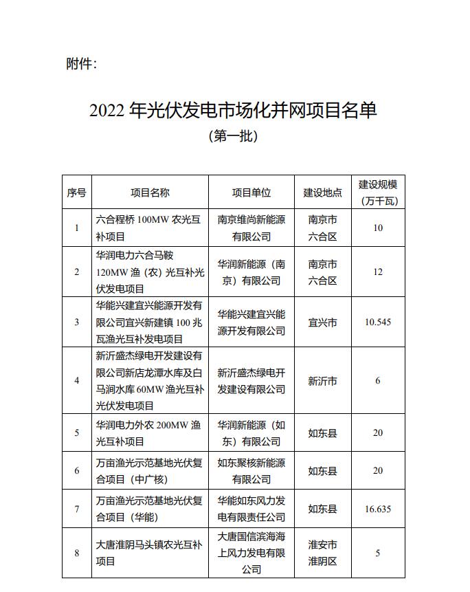 1622.44MW！江蘇省公布2022年第一批光伏市場化并網項目名單