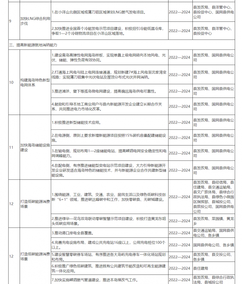 光伏150MW！浙江嵊泗發(fā)布新能源產(chǎn)業(yè)高質(zhì)量發(fā)展三年行動計(jì)劃（2022—2024年）