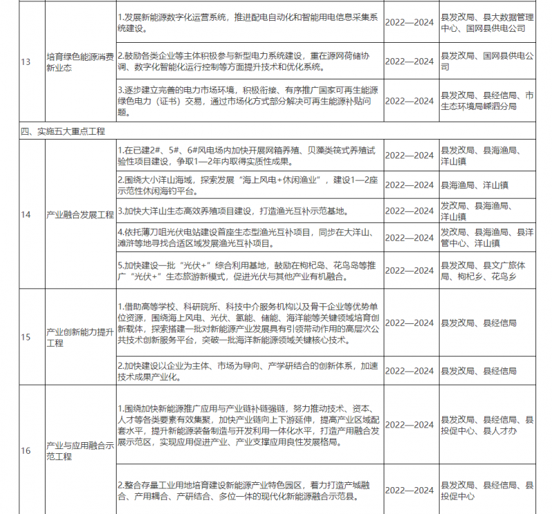 光伏150MW！浙江嵊泗發(fā)布新能源產(chǎn)業(yè)高質(zhì)量發(fā)展三年行動計(jì)劃（2022—2024年）