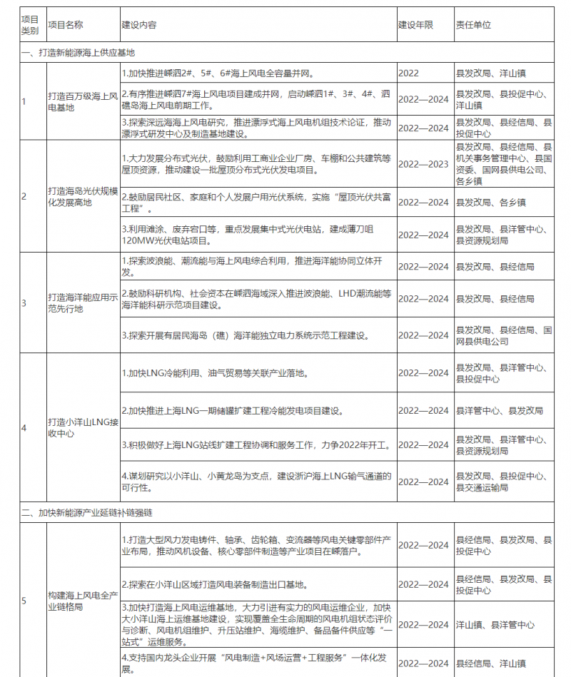 光伏150MW！浙江嵊泗發布新能源產業高質量發展三年行動計劃（2022—2024年）