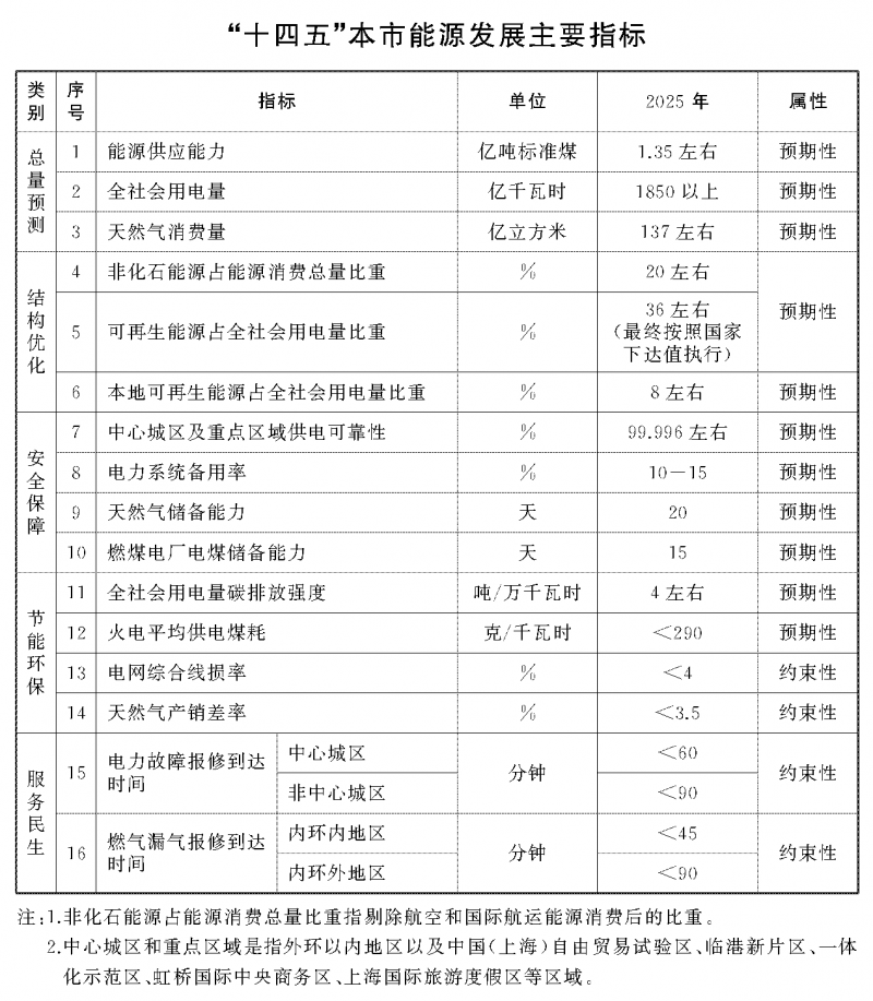 光伏新增2.7GW！上海市印發能源“十四五”規劃！