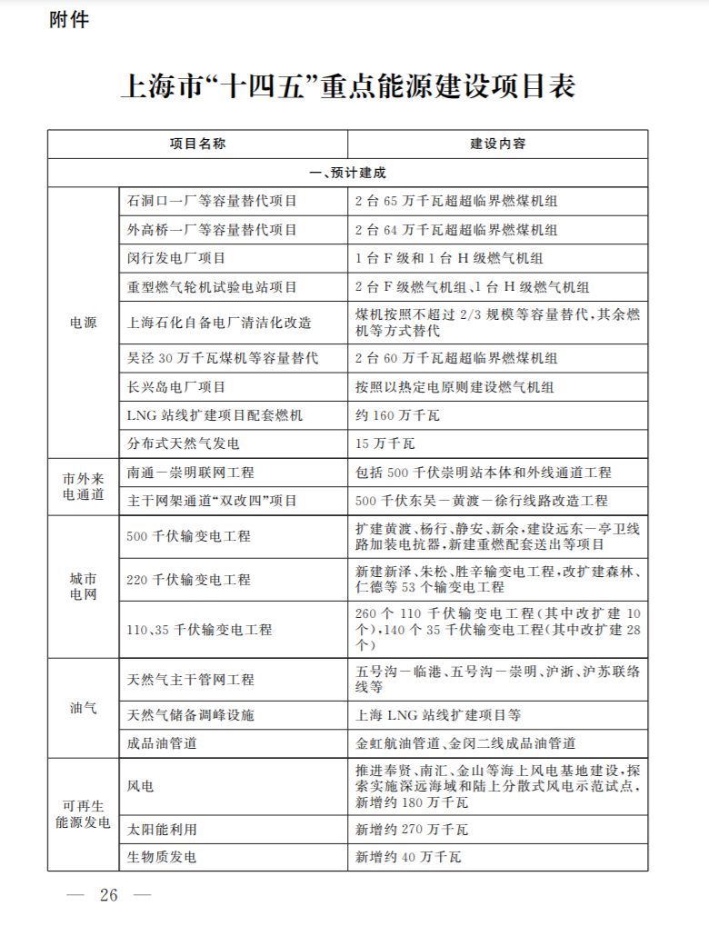 光伏新增2.7GW!上海市印發能源“十四五”規劃!