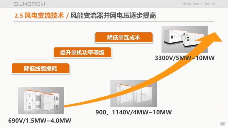 陽光電源趙為:智慧零碳解決方案助力實現(xiàn)雙碳目標(biāo)!