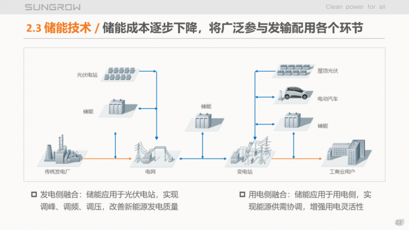 陽光電源趙為:智慧零碳解決方案助力實現(xiàn)雙碳目標(biāo)!