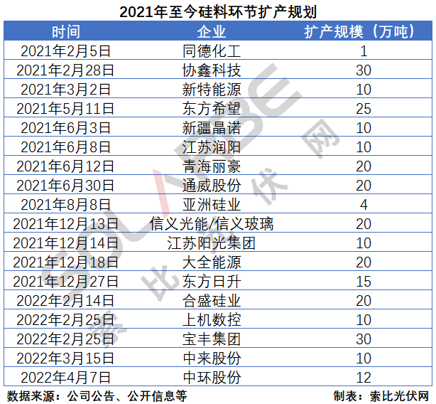 硅料環節分析：2022年將再迎“量價齊升”，頭部企業成本優勢顯著