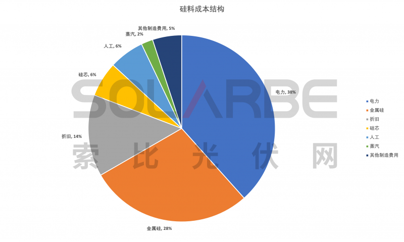 硅料環節分析：2022年將再迎“量價齊升”，頭部企業成本優勢顯著