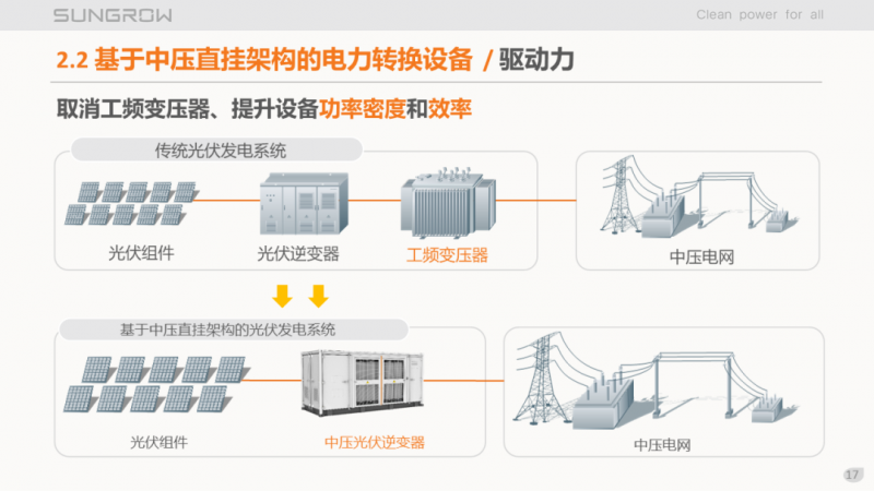 陽光電源趙為:智慧零碳解決方案助力實現(xiàn)雙碳目標(biāo)!