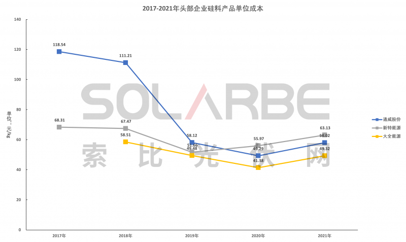 硅料環節分析：2022年將再迎“量價齊升”，頭部企業成本優勢顯著