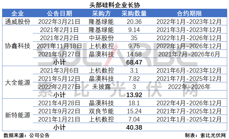 硅料環節分析：2022年將再迎“量價齊升”，頭部企業成本優勢顯著