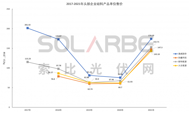 硅料環節分析：2022年將再迎“量價齊升”，頭部企業成本優勢顯著