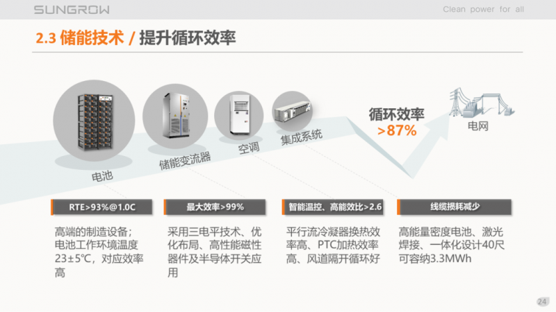 陽光電源趙為:智慧零碳解決方案助力實現(xiàn)雙碳目標(biāo)!