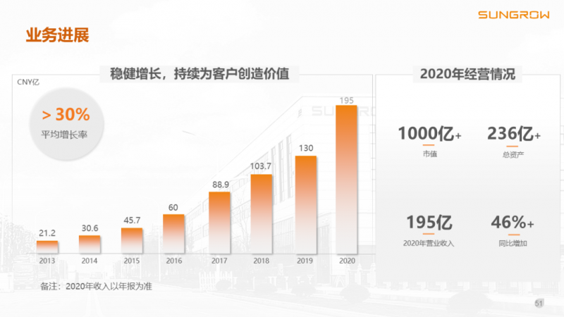 陽光電源趙為:智慧零碳解決方案助力實現(xiàn)雙碳目標(biāo)!