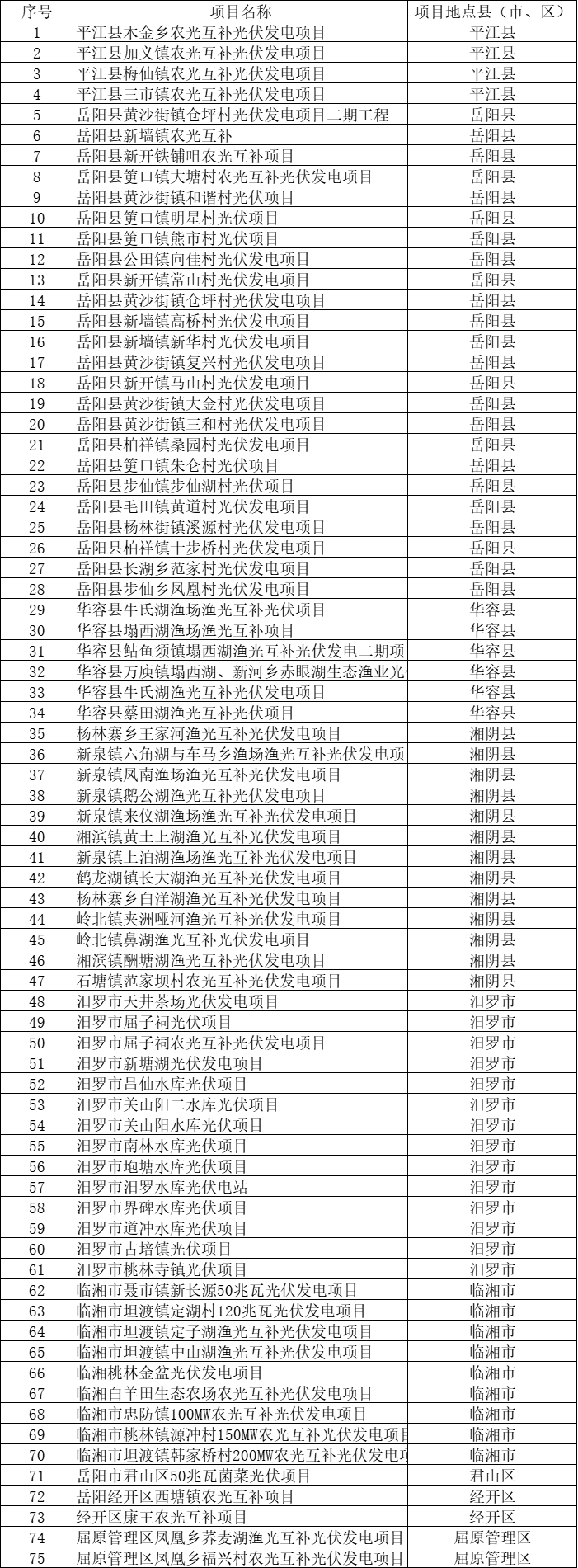 總裝機規模6415MW！湖南岳陽市公布75個集中式光伏名單