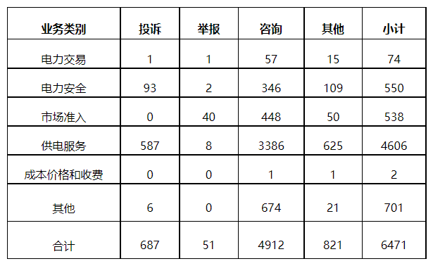 分布式光伏項目上網電費結算、補貼轉付不及時是主要問題！4月12398能源監管熱線投訴舉報處理情況通報