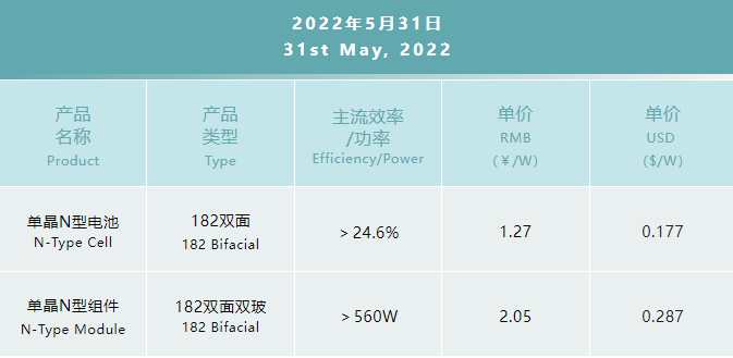 一道N型產品價格公布：182雙面電池1.27元/W，182雙面雙玻組件2.05元/W