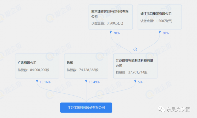 總投資約127.2億！捷登智能、寶馨科技18GW異質結電池+8GW組件項目落戶懷遠