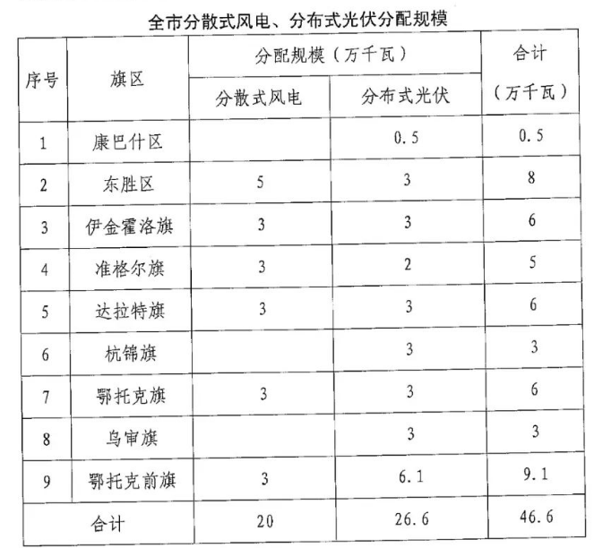 分布式光伏26.6萬千瓦！鄂爾多斯能源局發布分布式光伏建設規模分配通知
