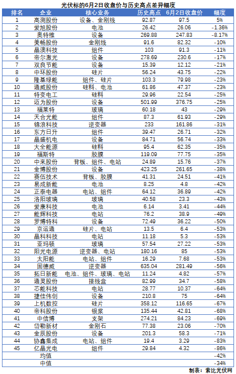 這些光伏標的，股價即將創歷史新高！