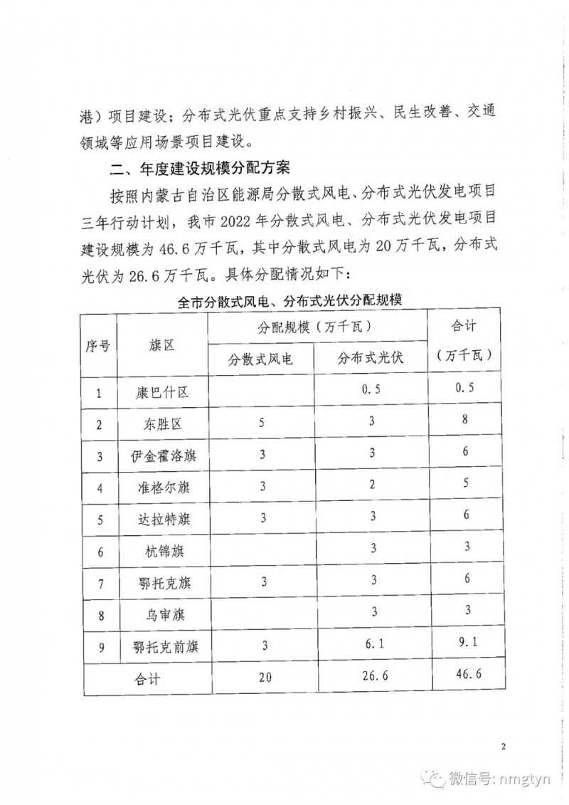分布式光伏26.6萬千瓦！鄂爾多斯能源局發布分布式光伏建設規模分配通知
