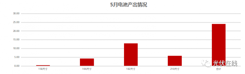 一文帶你了解五月份光伏全產業鏈供需關系