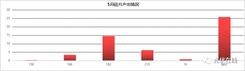 一文帶你了解五月份光伏全產業鏈供需關系