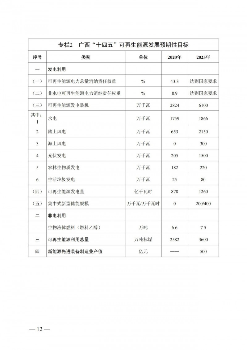 廣西“十四五”規劃:大力發展光伏發電,到2025年新增光伏裝機15GW!