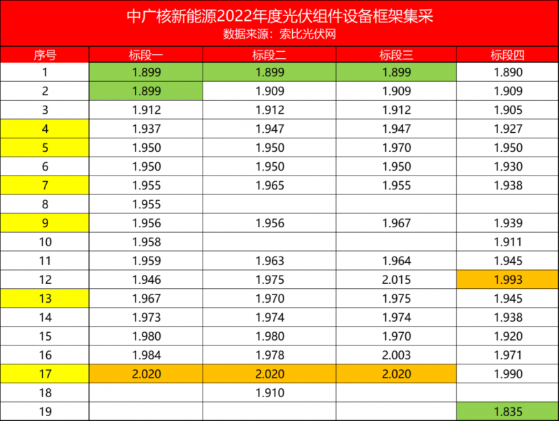 解析中廣核8.8GW組件開標結果：價格分化明顯，未來形勢難測！