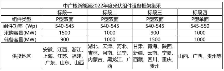 解析中廣核8.8GW組件開標(biāo)結(jié)果：價(jià)格分化明顯，未來(lái)形勢(shì)難測(cè)！