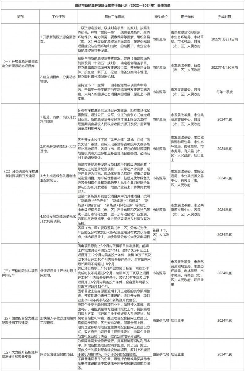 光伏18GW，項目重疊須及時主動調整避讓！曲靖發布“新能源開發建設三年行動計劃（2022—2024年）”通知