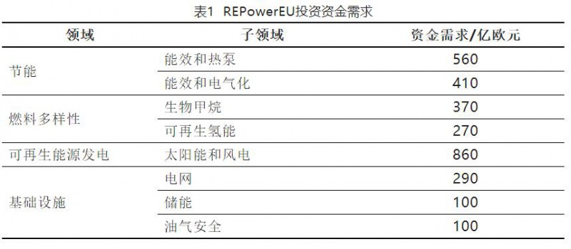 加快結束對俄依賴！歐盟REPowerEU能源計劃正式通過
