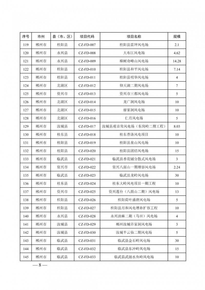 湖南:風光項目批復后半年內開工,否則文件作廢