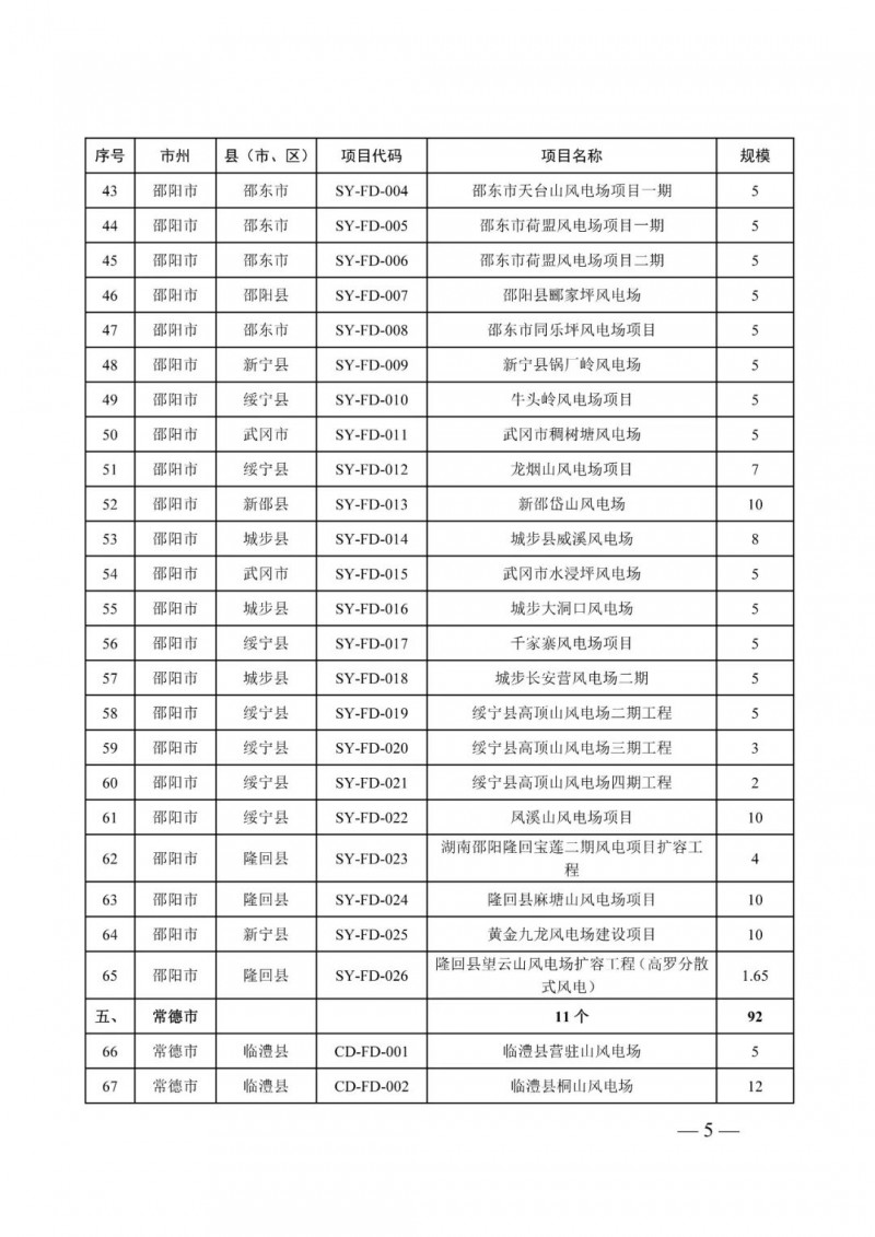 湖南:風光項目批復后半年內開工,否則文件作廢