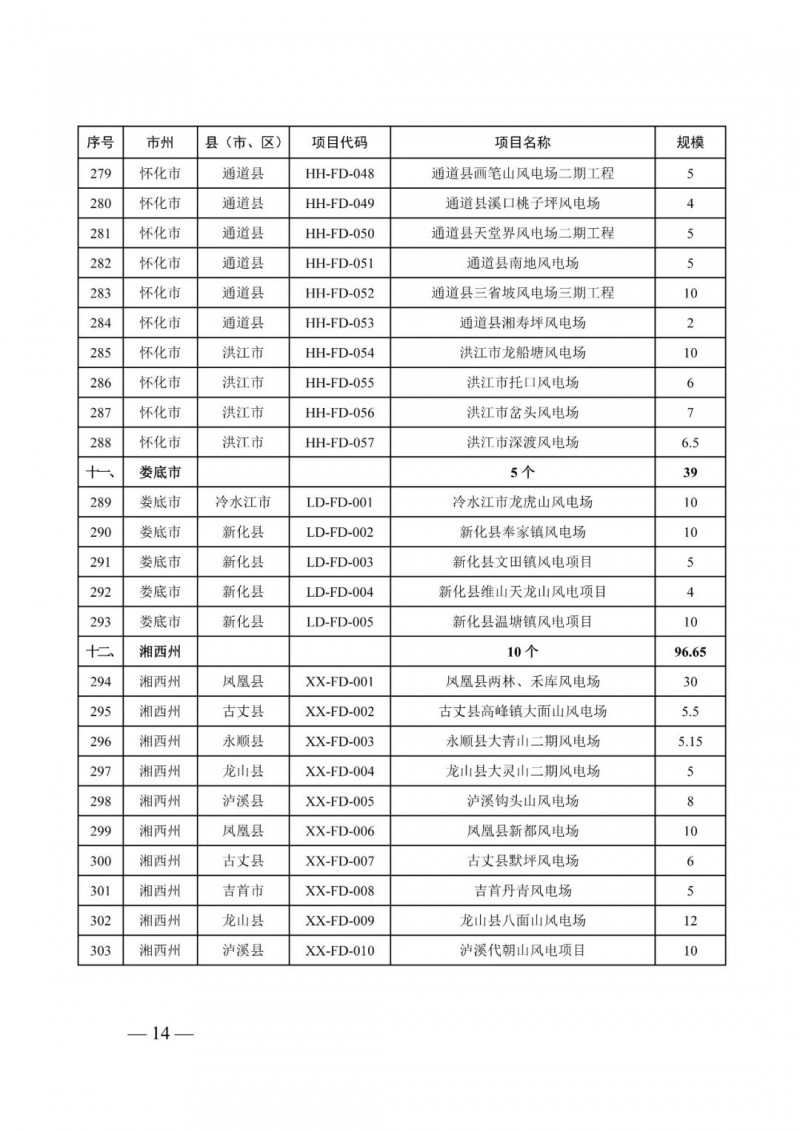 湖南:風光項目批復后半年內開工,否則文件作廢